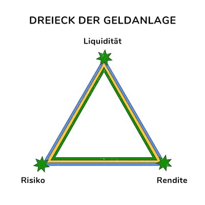 Dreieck der Geldanlage Dreieck der Geldanlage